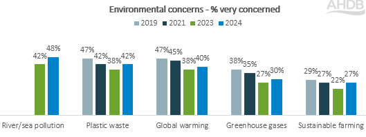 chart showing concern for water pollution has increased